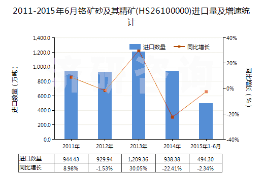 2011-2015年6月鉻礦砂及其精礦(HS26100000)進(jìn)口量及增速統(tǒng)計